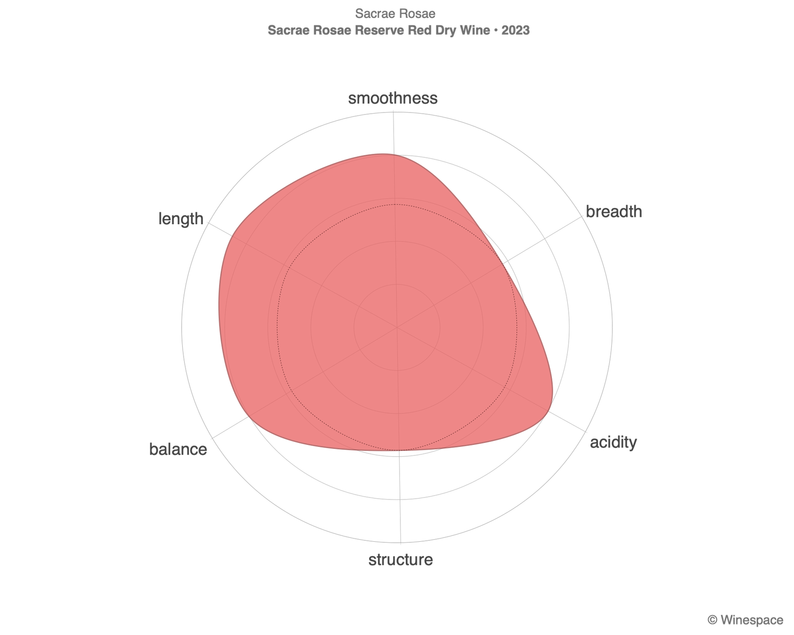 Taste profile
